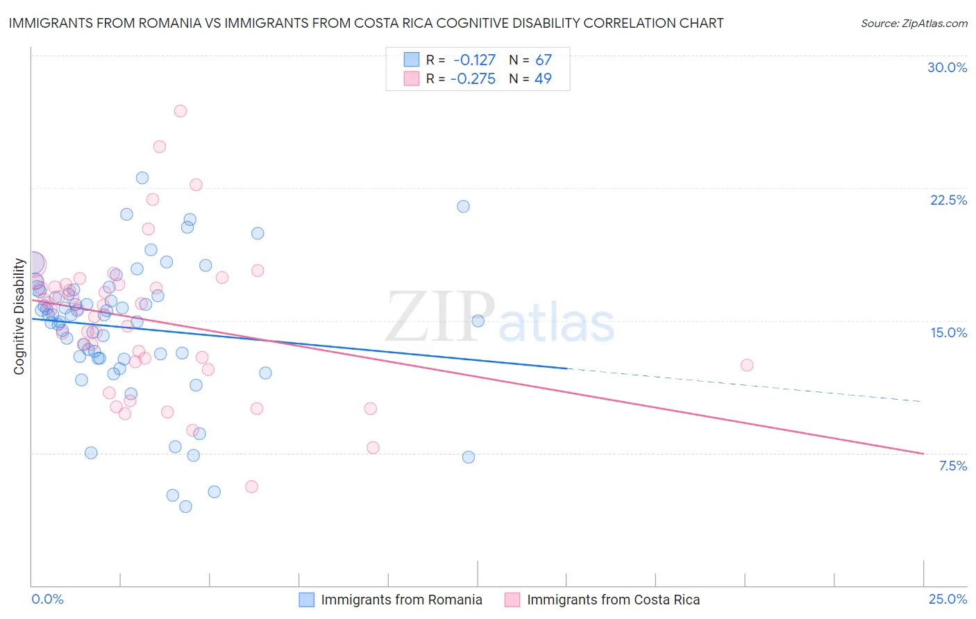 Immigrants from Romania vs Immigrants from Costa Rica Cognitive Disability
