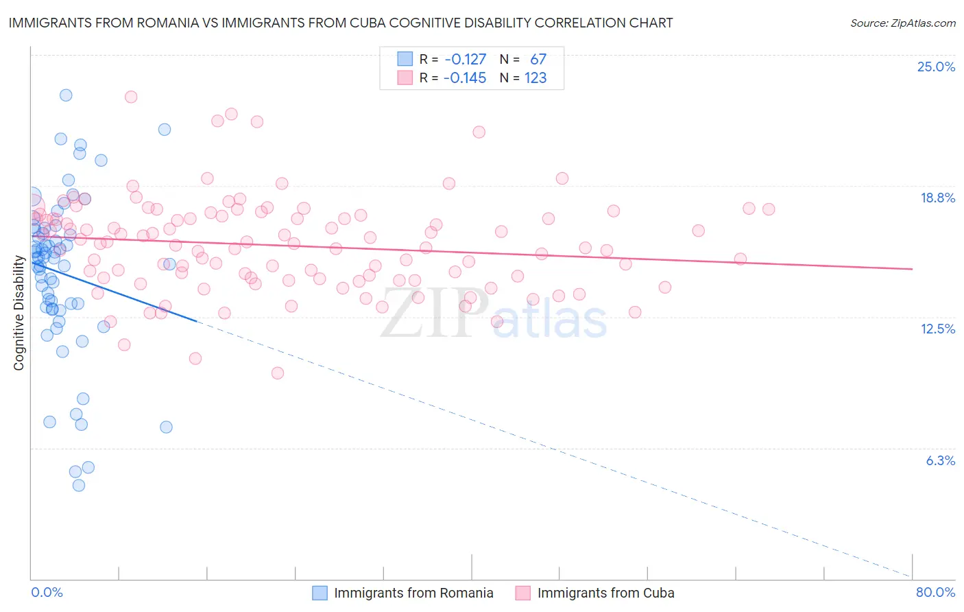 Immigrants from Romania vs Immigrants from Cuba Cognitive Disability