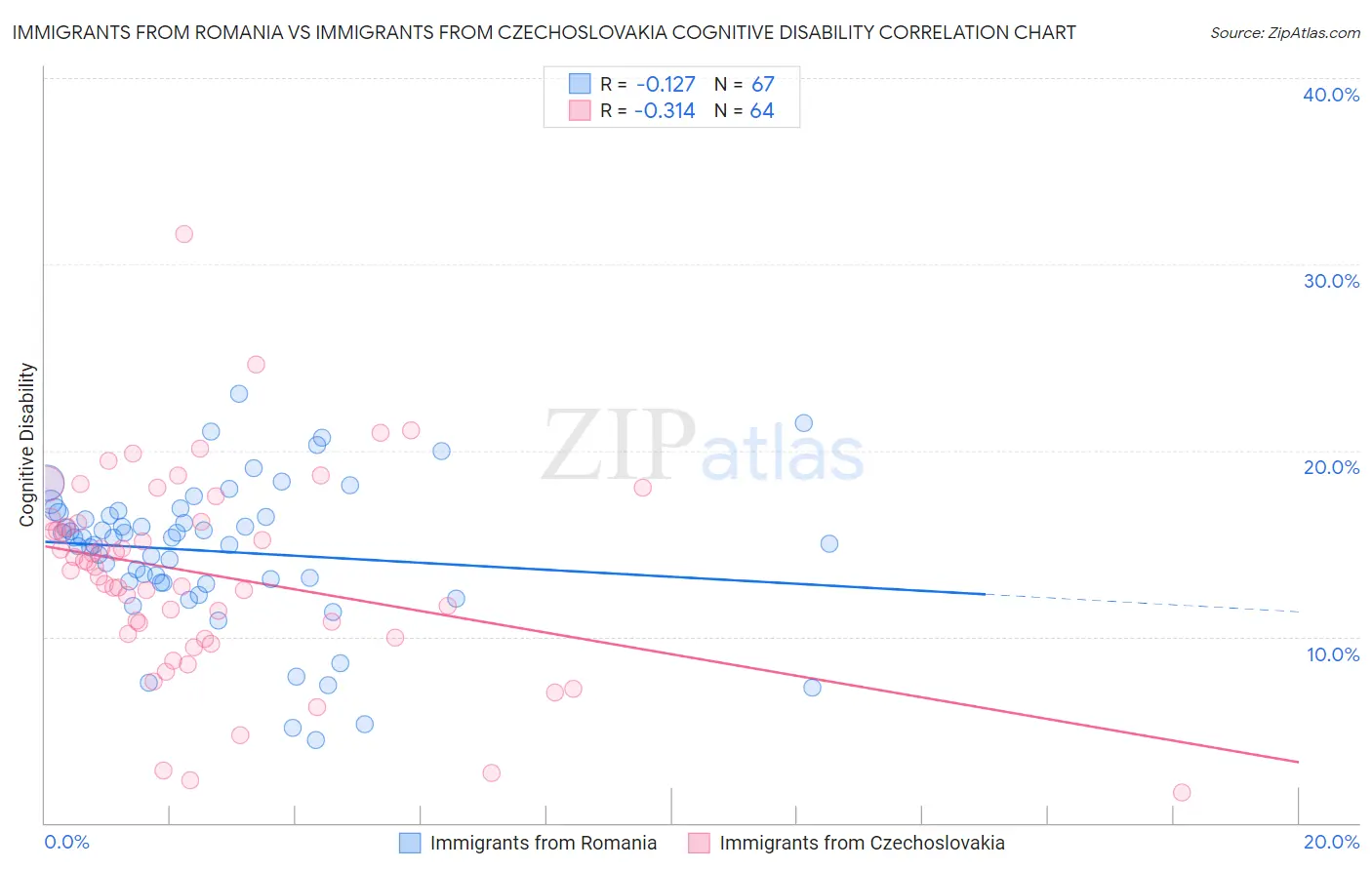 Immigrants from Romania vs Immigrants from Czechoslovakia Cognitive Disability