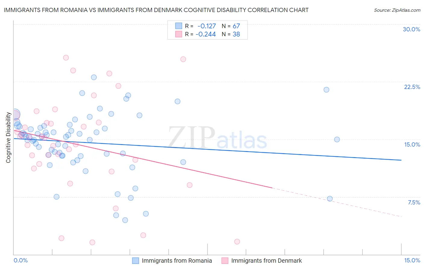 Immigrants from Romania vs Immigrants from Denmark Cognitive Disability