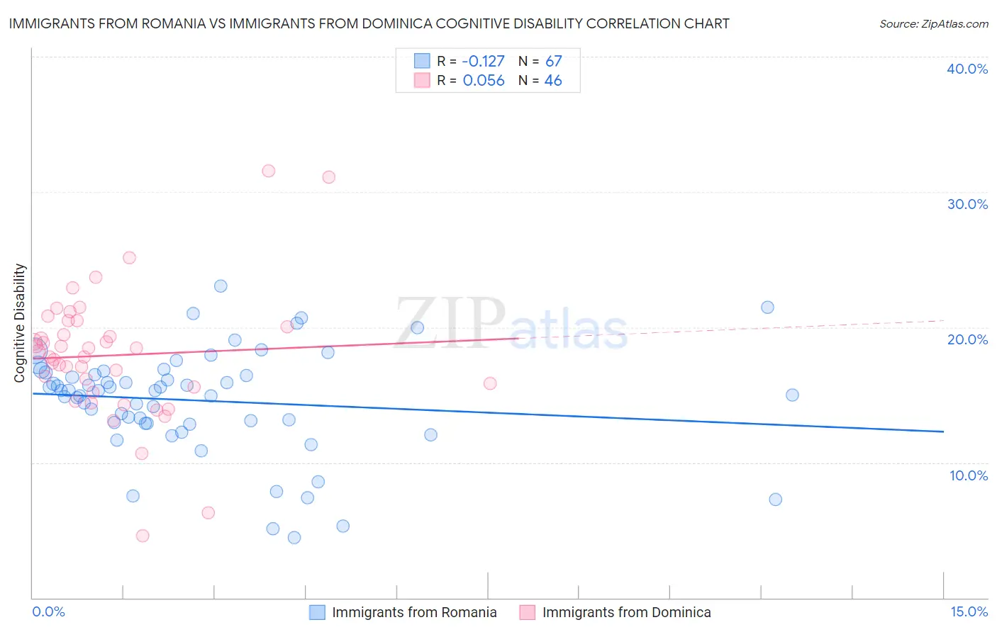 Immigrants from Romania vs Immigrants from Dominica Cognitive Disability