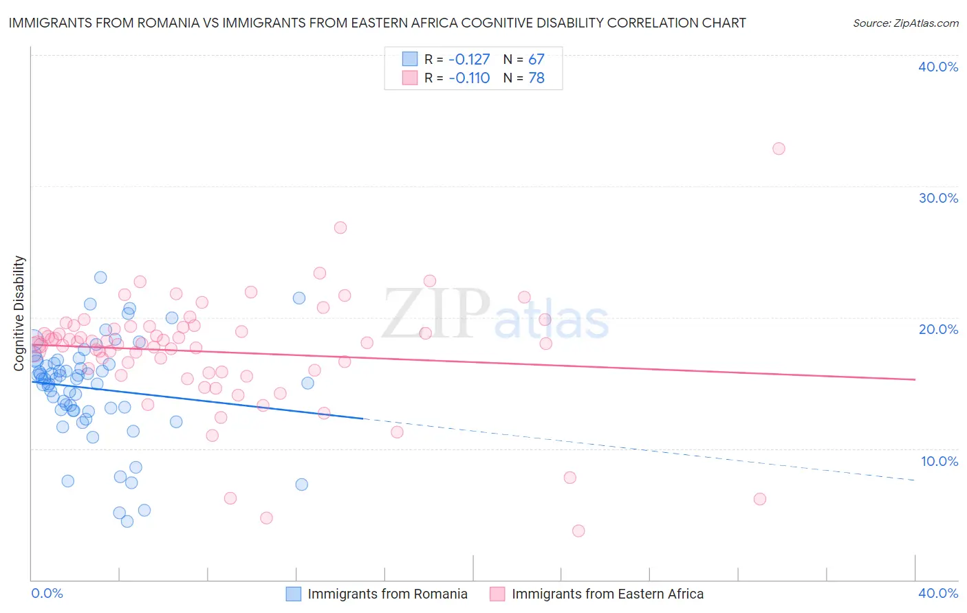 Immigrants from Romania vs Immigrants from Eastern Africa Cognitive Disability