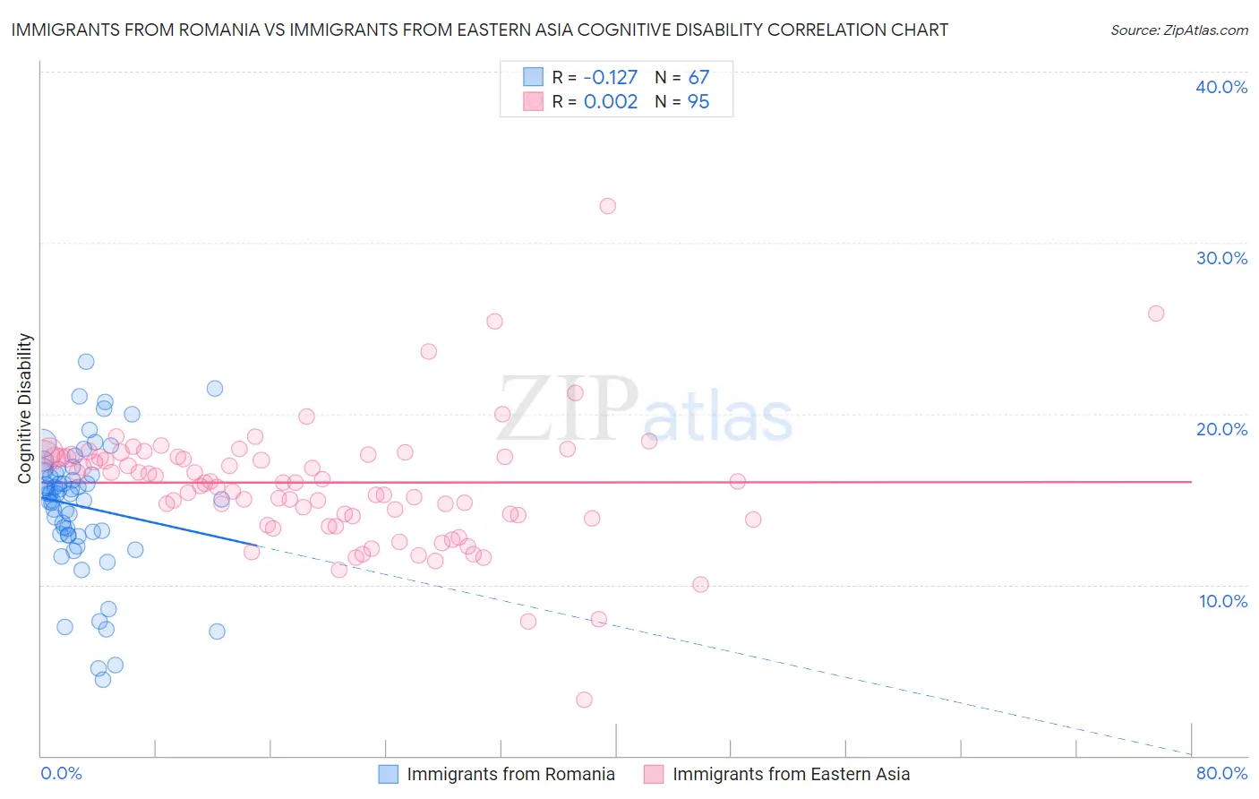 Immigrants from Romania vs Immigrants from Eastern Asia Cognitive Disability
