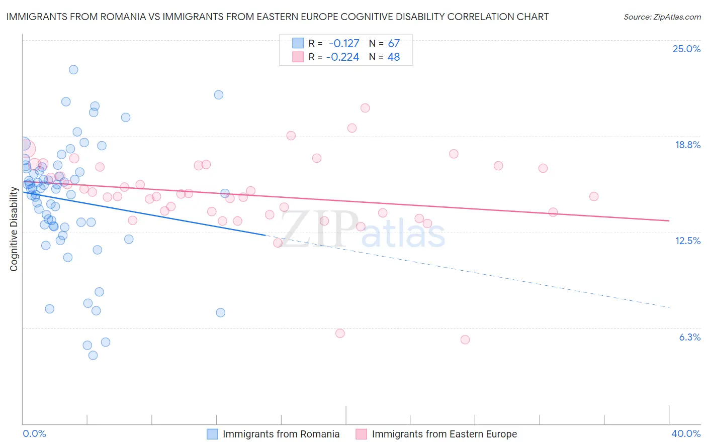 Immigrants from Romania vs Immigrants from Eastern Europe Cognitive Disability