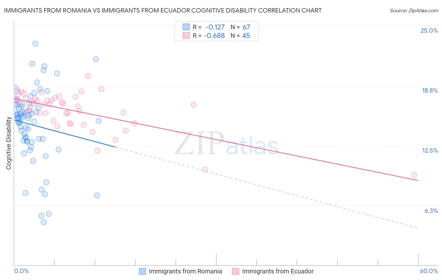 Immigrants from Romania vs Immigrants from Ecuador Cognitive Disability