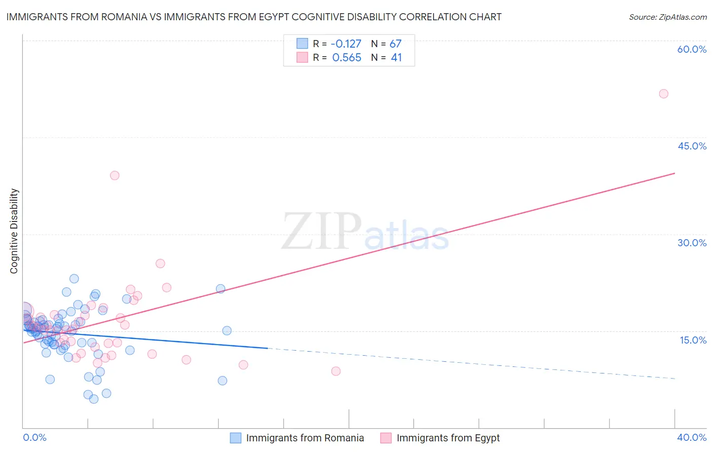 Immigrants from Romania vs Immigrants from Egypt Cognitive Disability