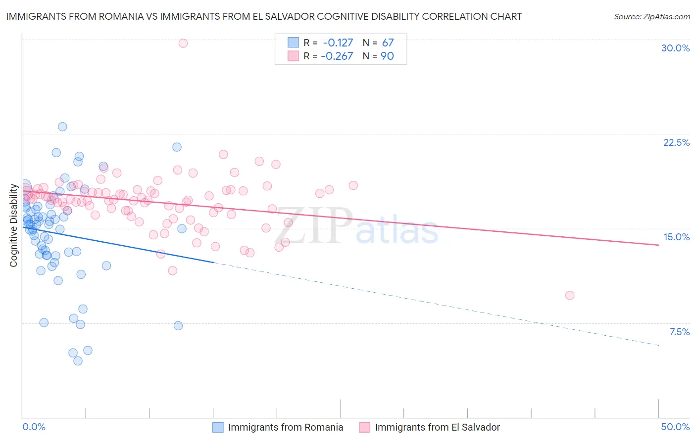 Immigrants from Romania vs Immigrants from El Salvador Cognitive Disability