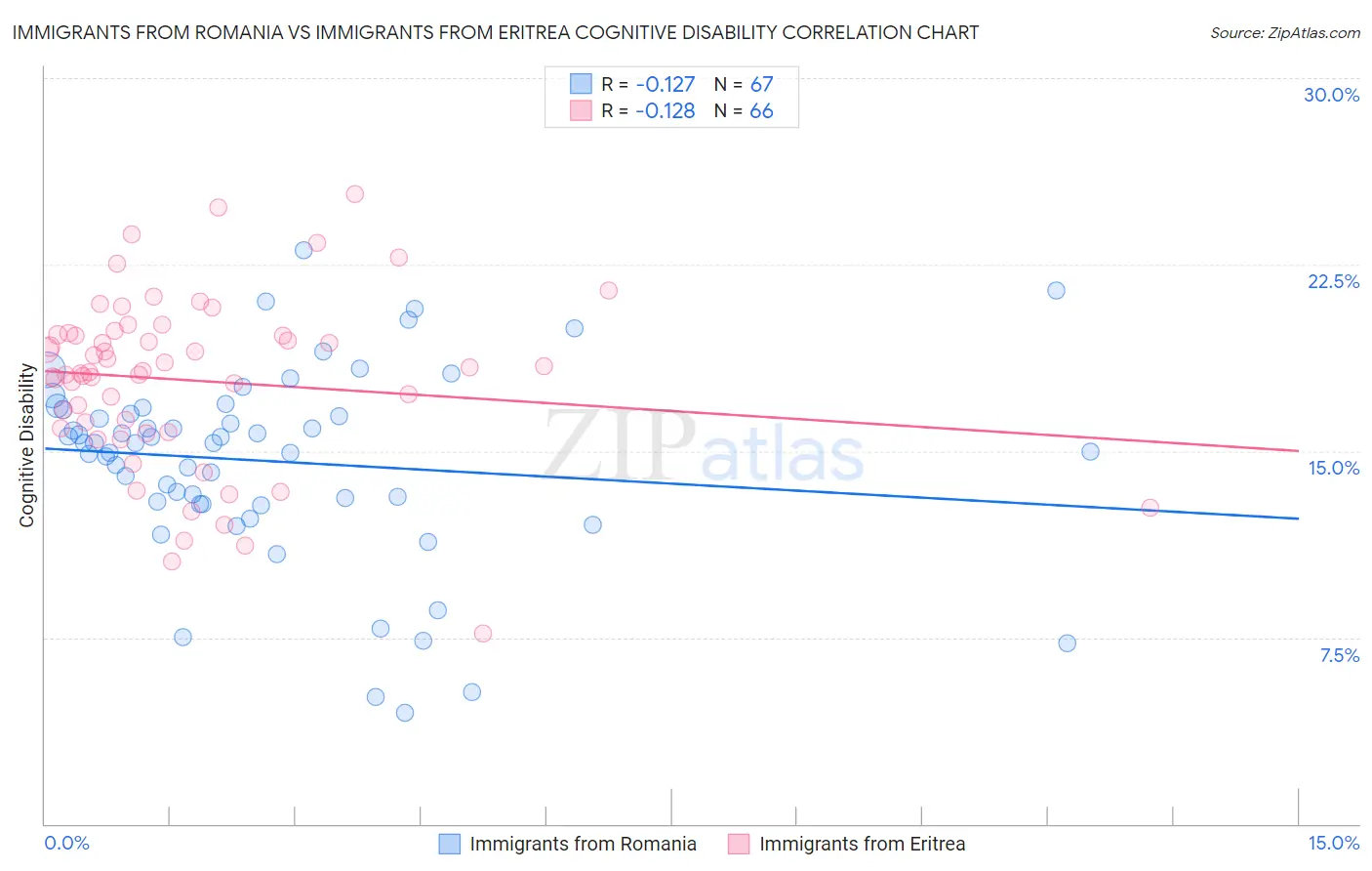Immigrants from Romania vs Immigrants from Eritrea Cognitive Disability