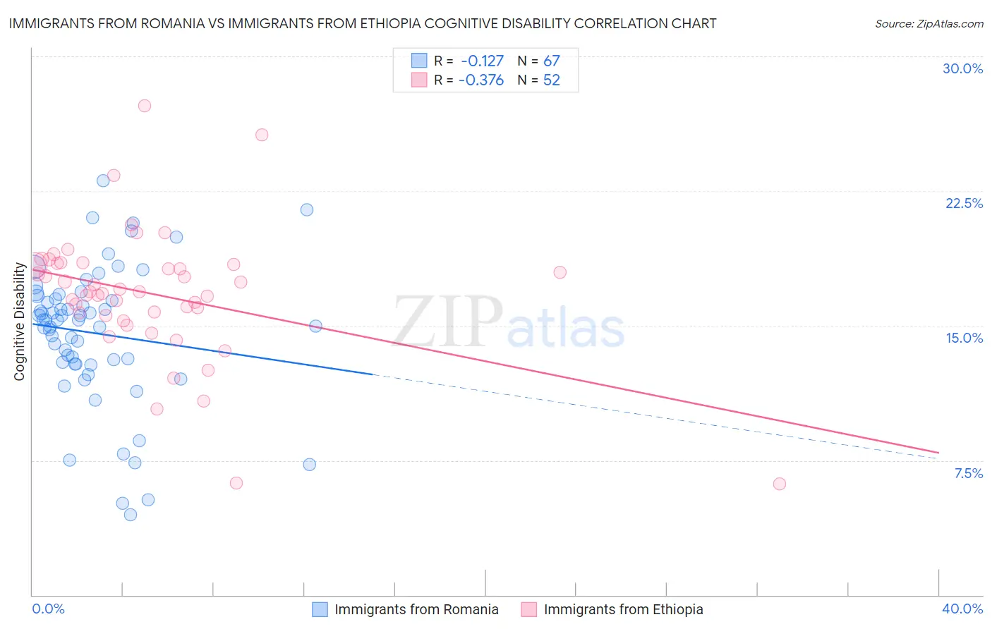 Immigrants from Romania vs Immigrants from Ethiopia Cognitive Disability