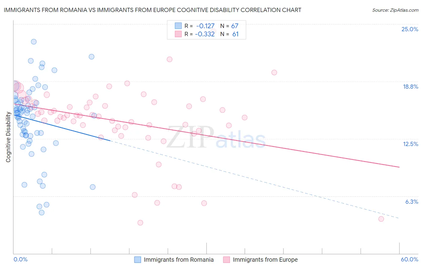 Immigrants from Romania vs Immigrants from Europe Cognitive Disability