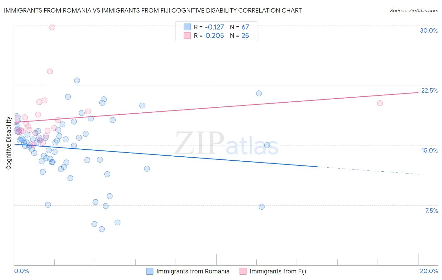 Immigrants from Romania vs Immigrants from Fiji Cognitive Disability