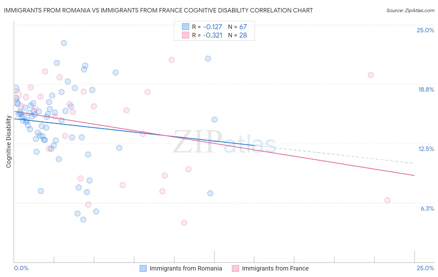 Immigrants from Romania vs Immigrants from France Cognitive Disability