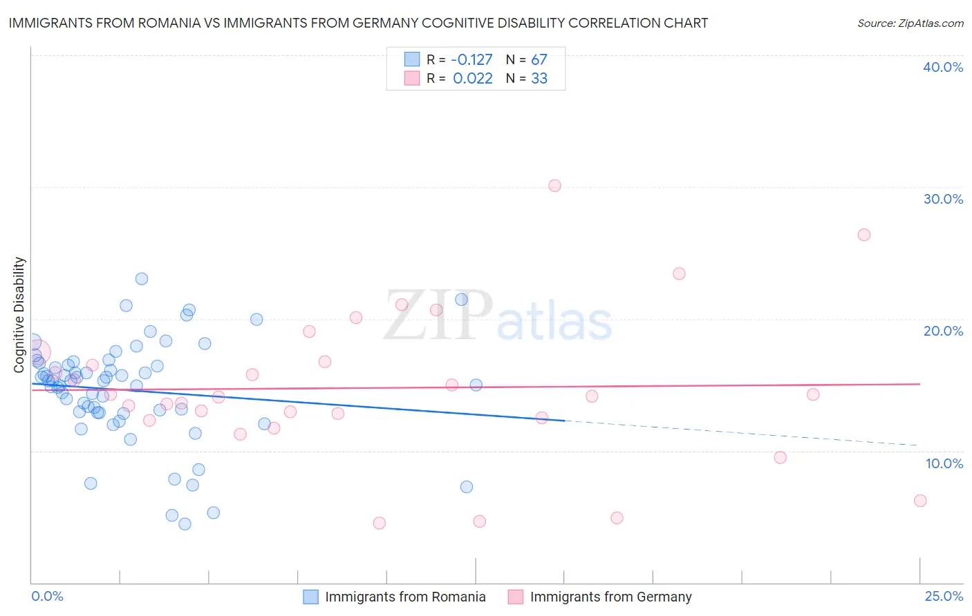 Immigrants from Romania vs Immigrants from Germany Cognitive Disability