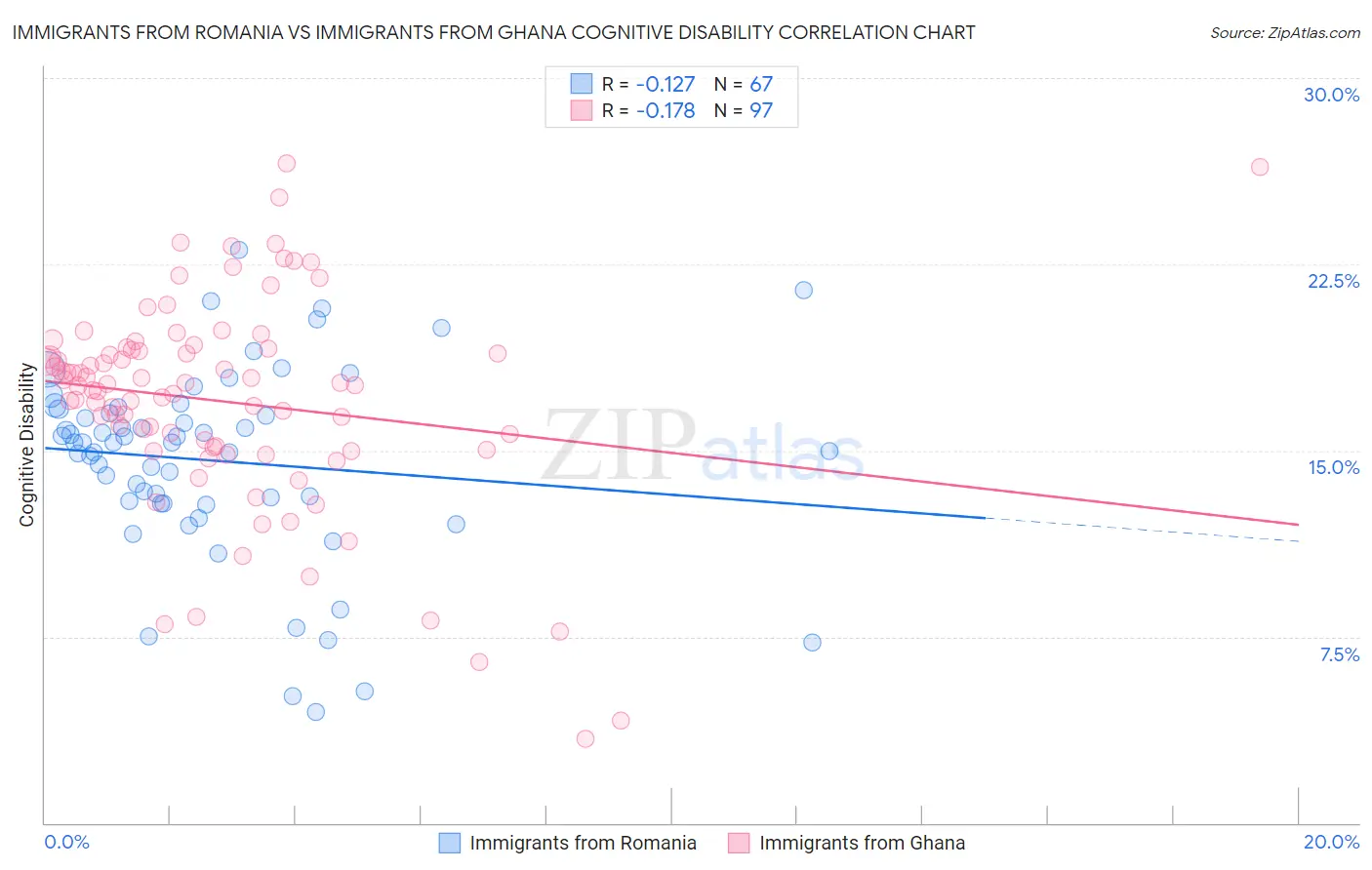 Immigrants from Romania vs Immigrants from Ghana Cognitive Disability