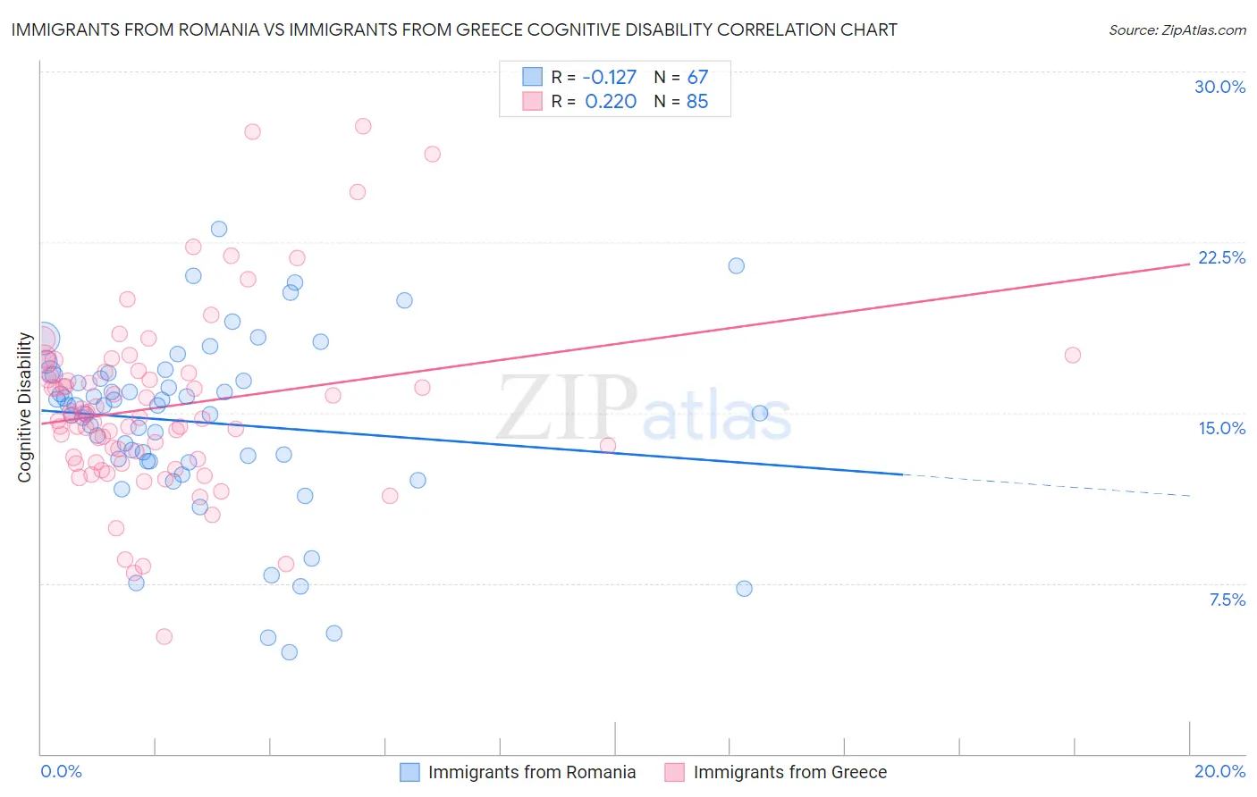 Immigrants from Romania vs Immigrants from Greece Cognitive Disability