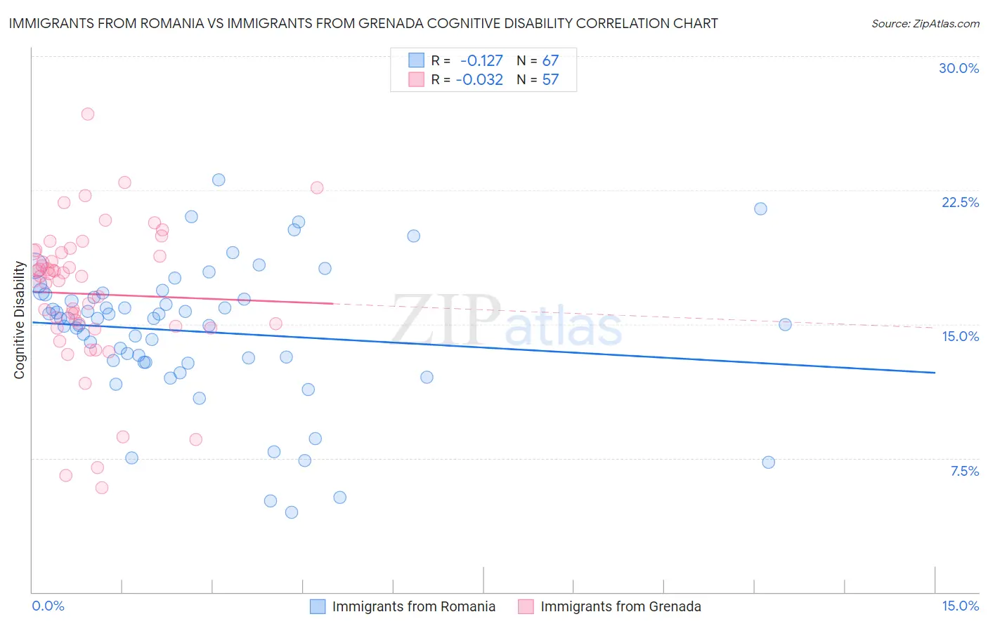 Immigrants from Romania vs Immigrants from Grenada Cognitive Disability