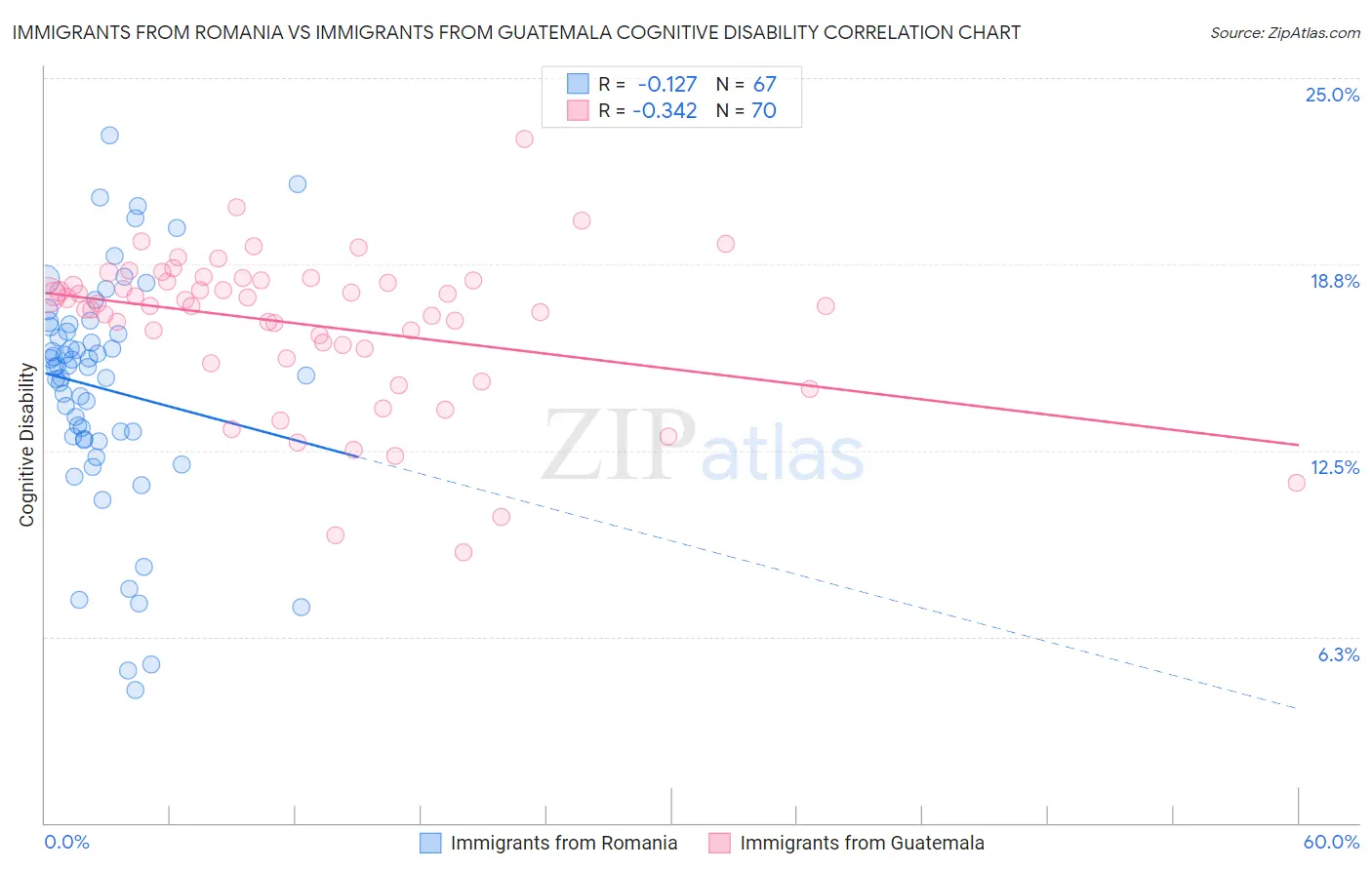 Immigrants from Romania vs Immigrants from Guatemala Cognitive Disability