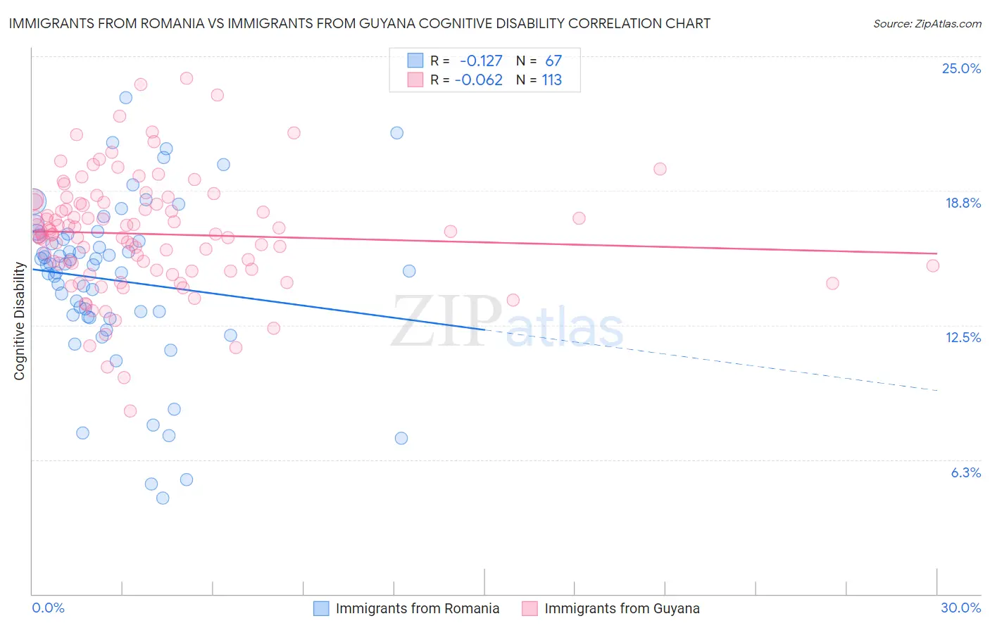 Immigrants from Romania vs Immigrants from Guyana Cognitive Disability