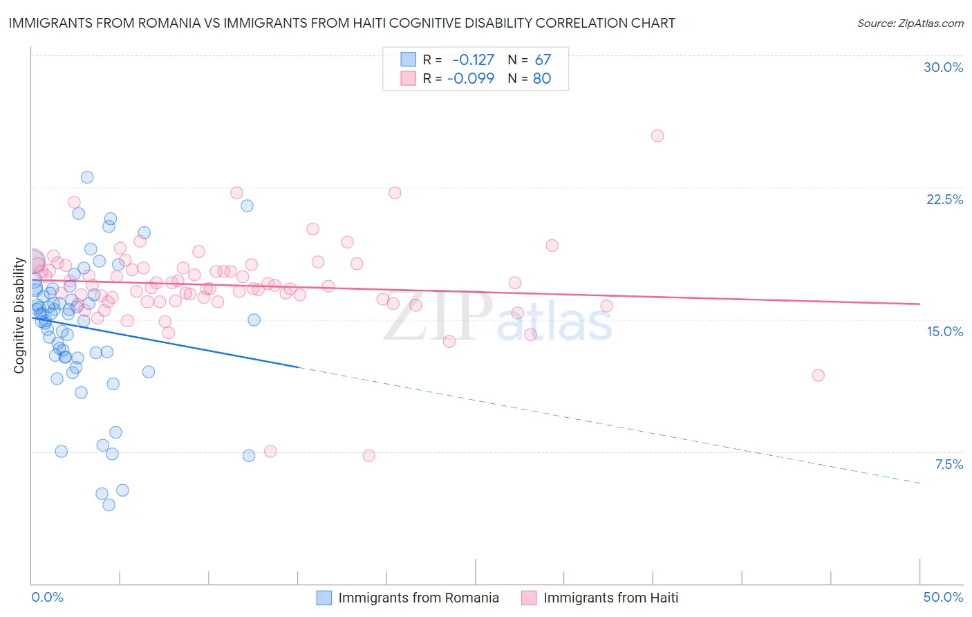 Immigrants from Romania vs Immigrants from Haiti Cognitive Disability