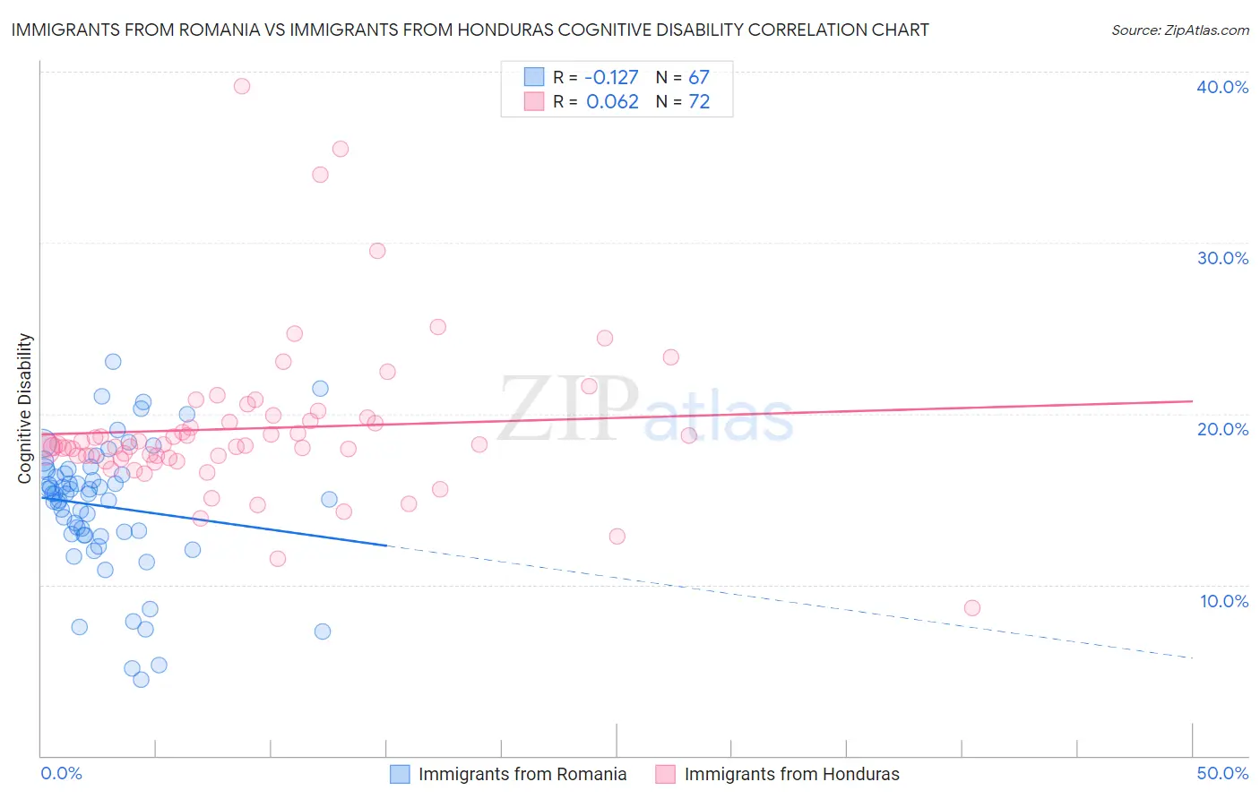 Immigrants from Romania vs Immigrants from Honduras Cognitive Disability