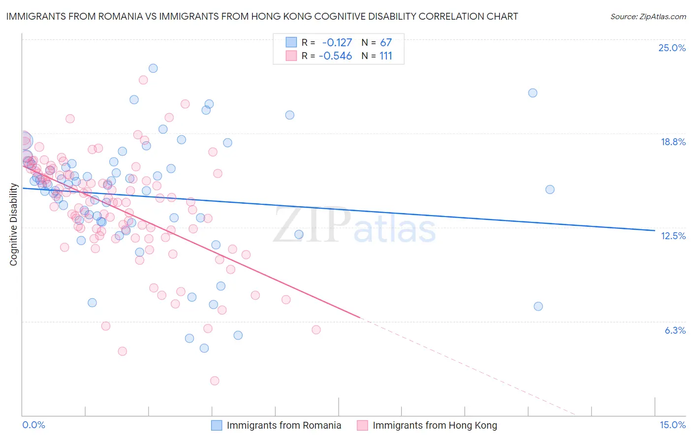 Immigrants from Romania vs Immigrants from Hong Kong Cognitive Disability