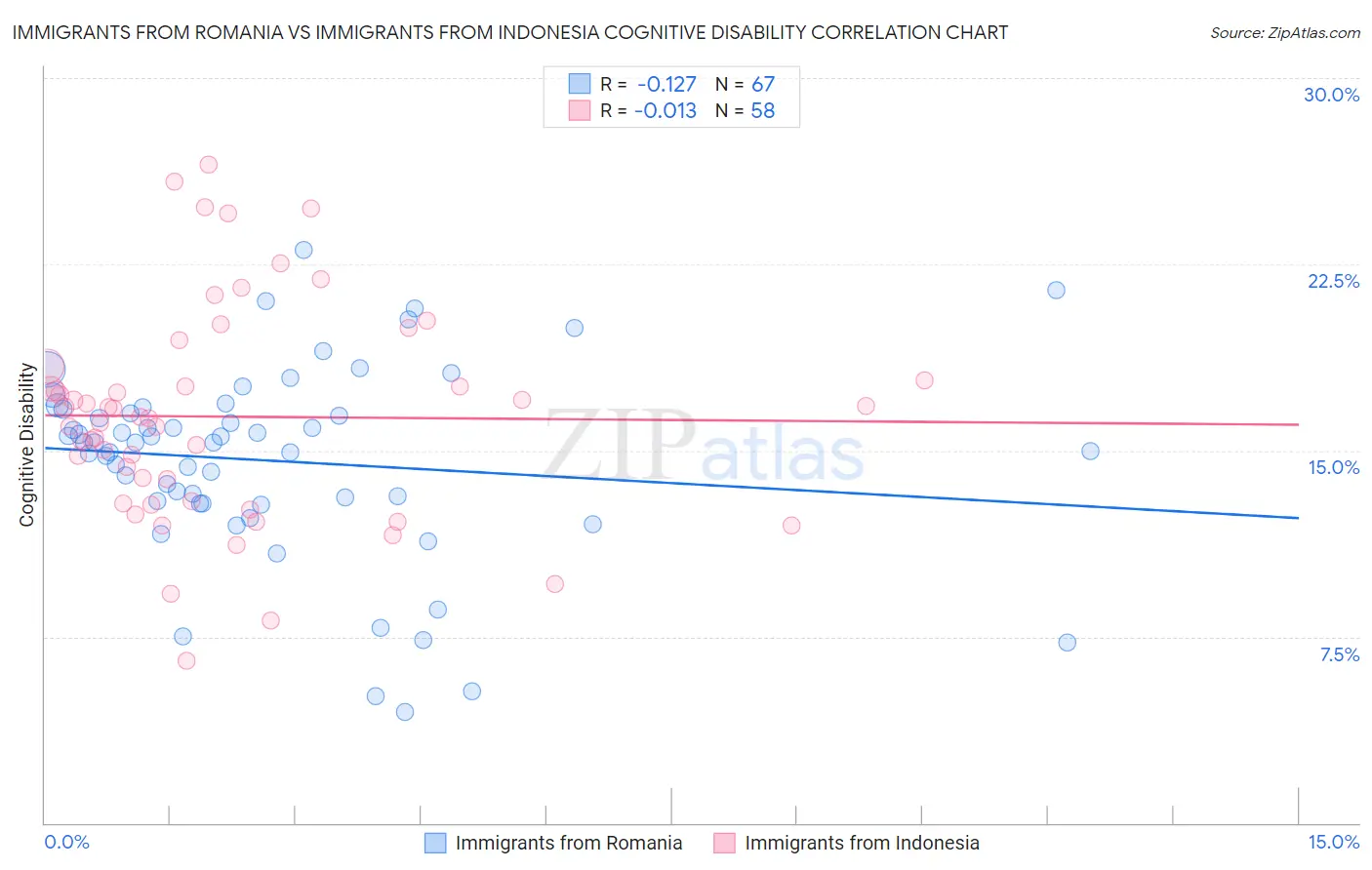 Immigrants from Romania vs Immigrants from Indonesia Cognitive Disability