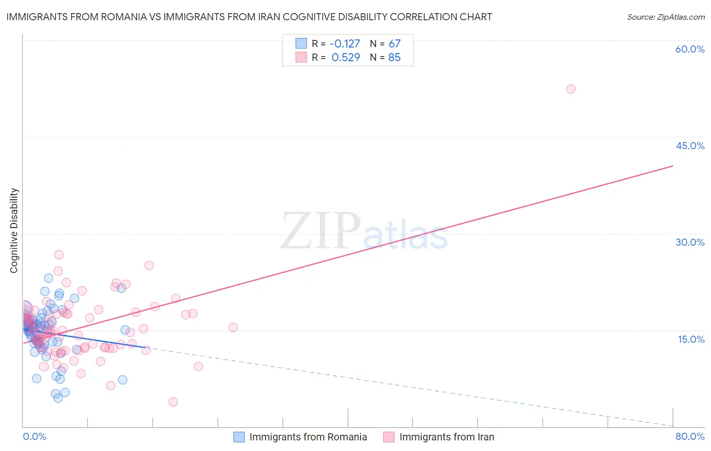 Immigrants from Romania vs Immigrants from Iran Cognitive Disability