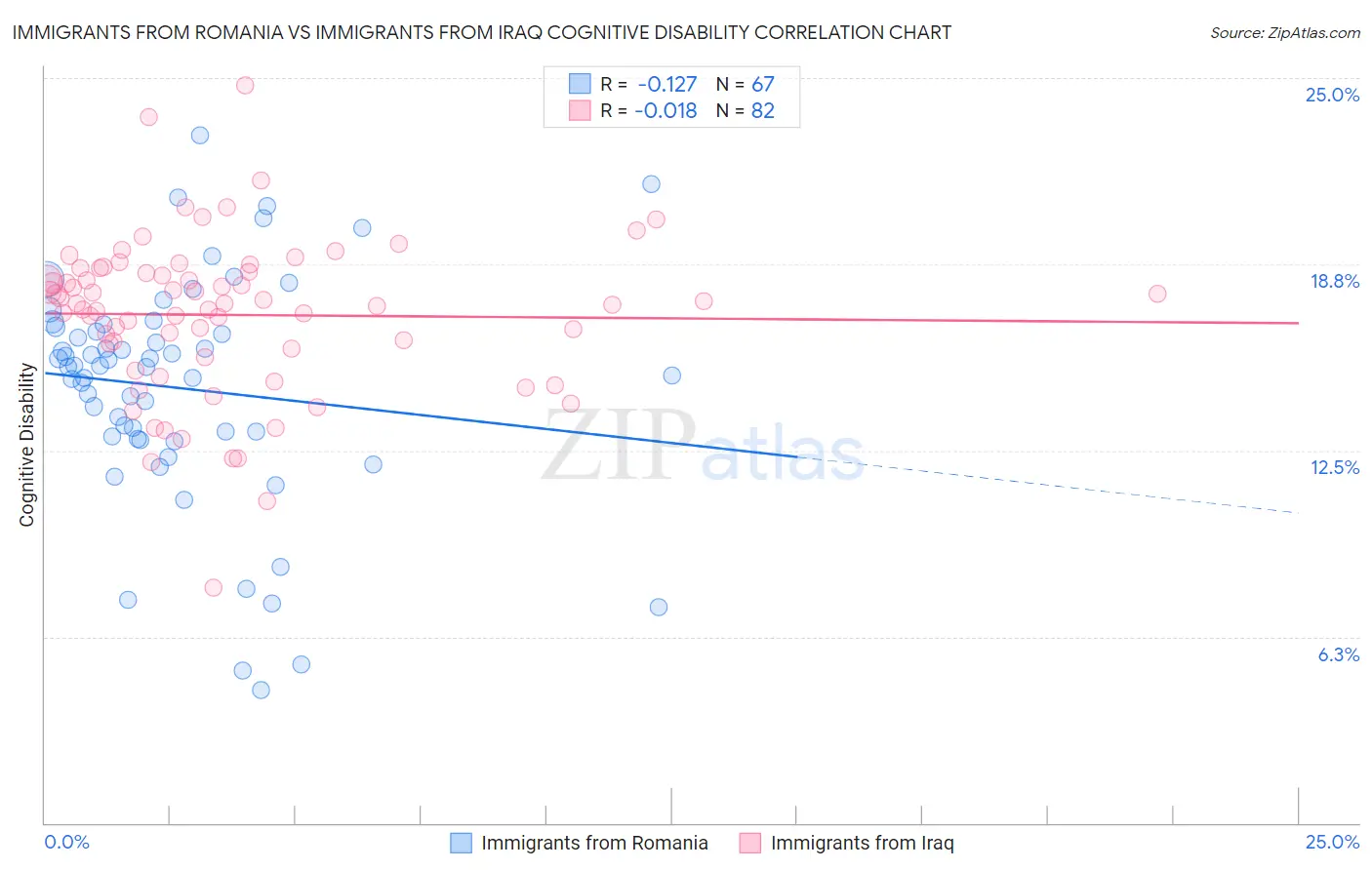 Immigrants from Romania vs Immigrants from Iraq Cognitive Disability