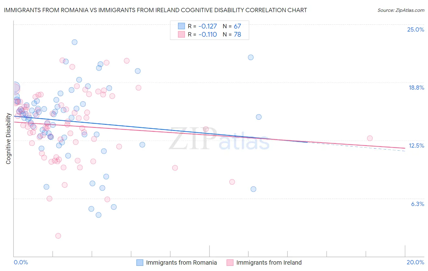 Immigrants from Romania vs Immigrants from Ireland Cognitive Disability