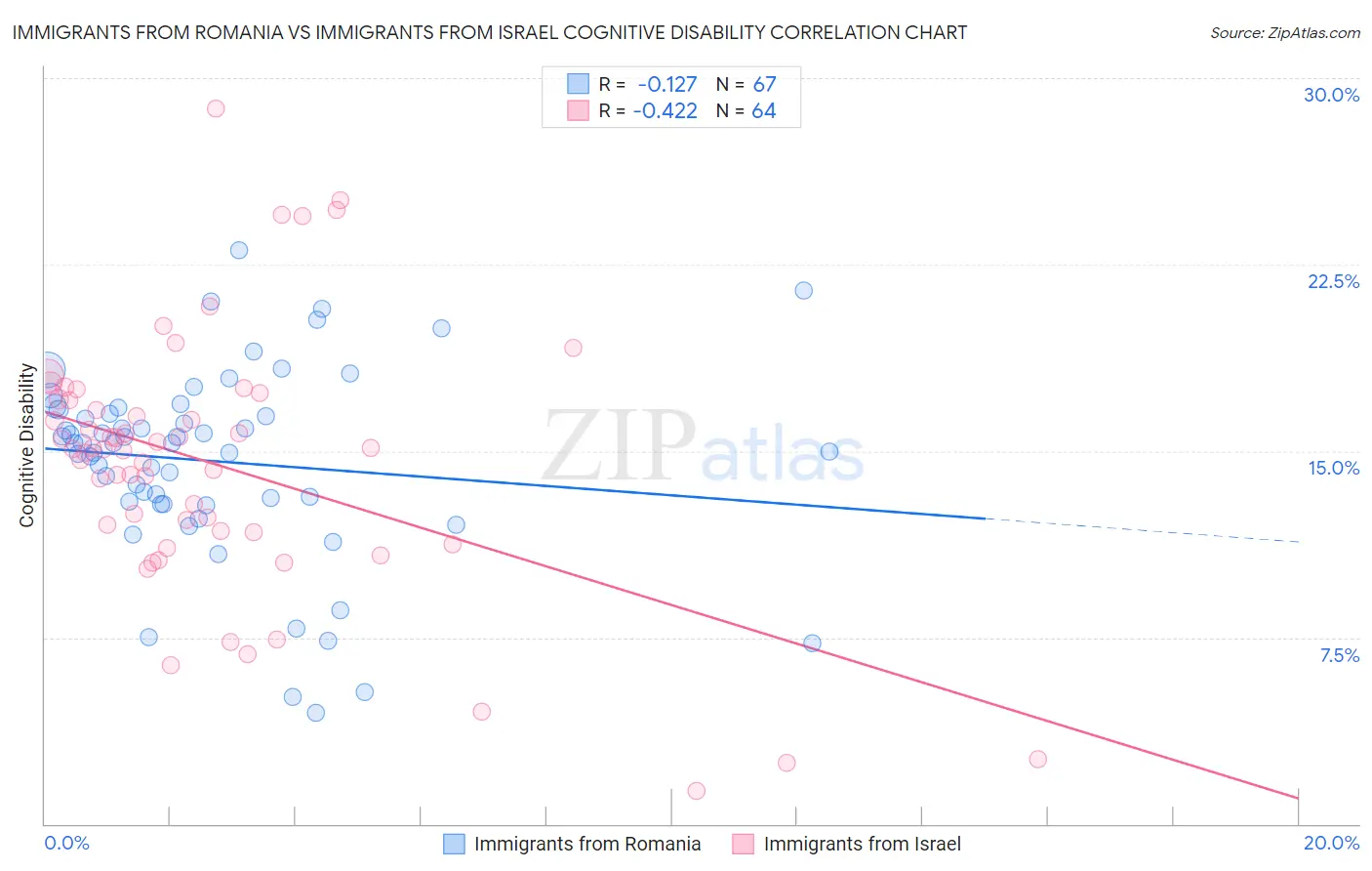 Immigrants from Romania vs Immigrants from Israel Cognitive Disability