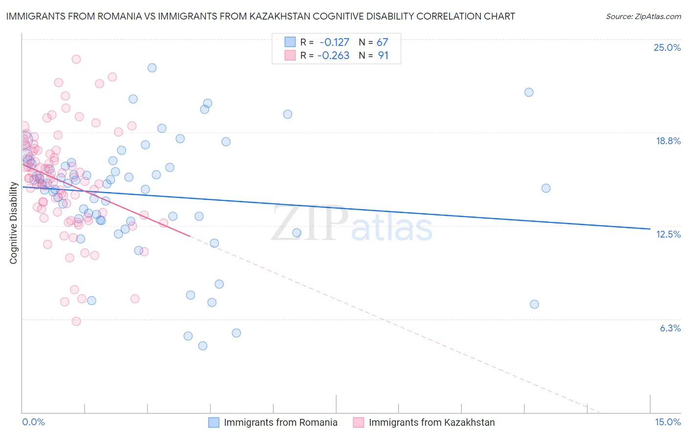 Immigrants from Romania vs Immigrants from Kazakhstan Cognitive Disability