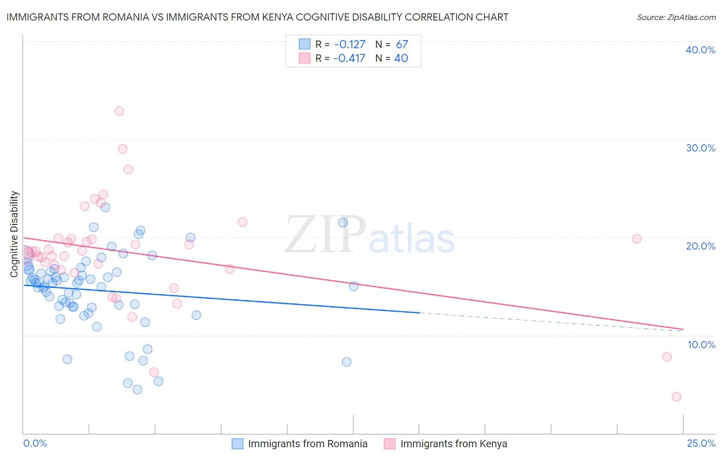 Immigrants from Romania vs Immigrants from Kenya Cognitive Disability