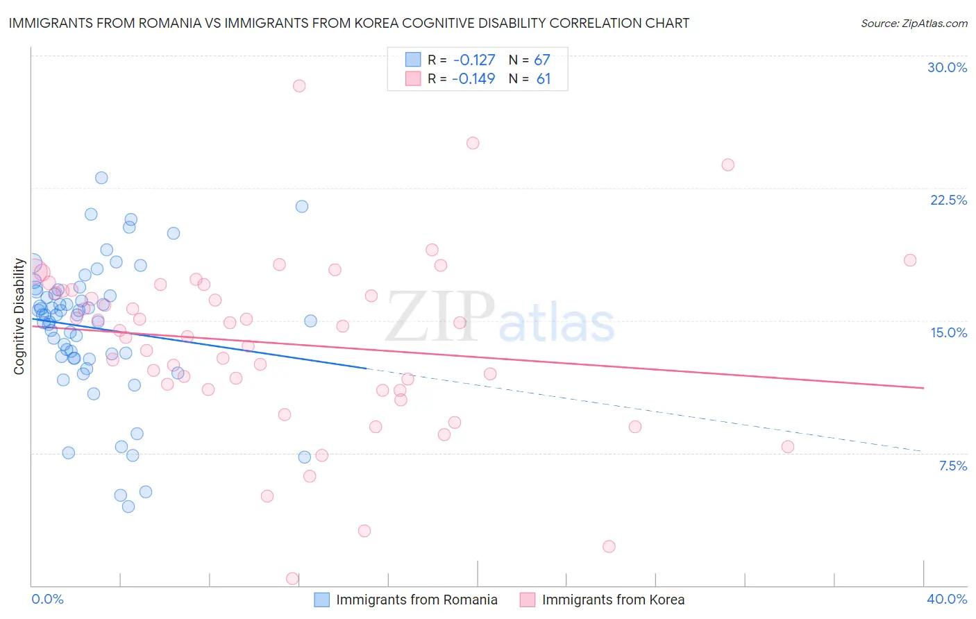 Immigrants from Romania vs Immigrants from Korea Cognitive Disability