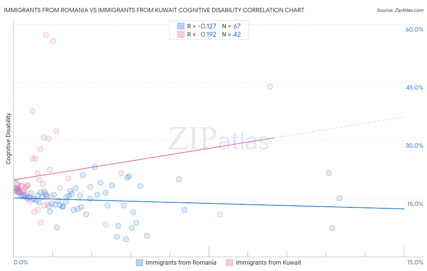 Immigrants from Romania vs Immigrants from Kuwait Cognitive Disability