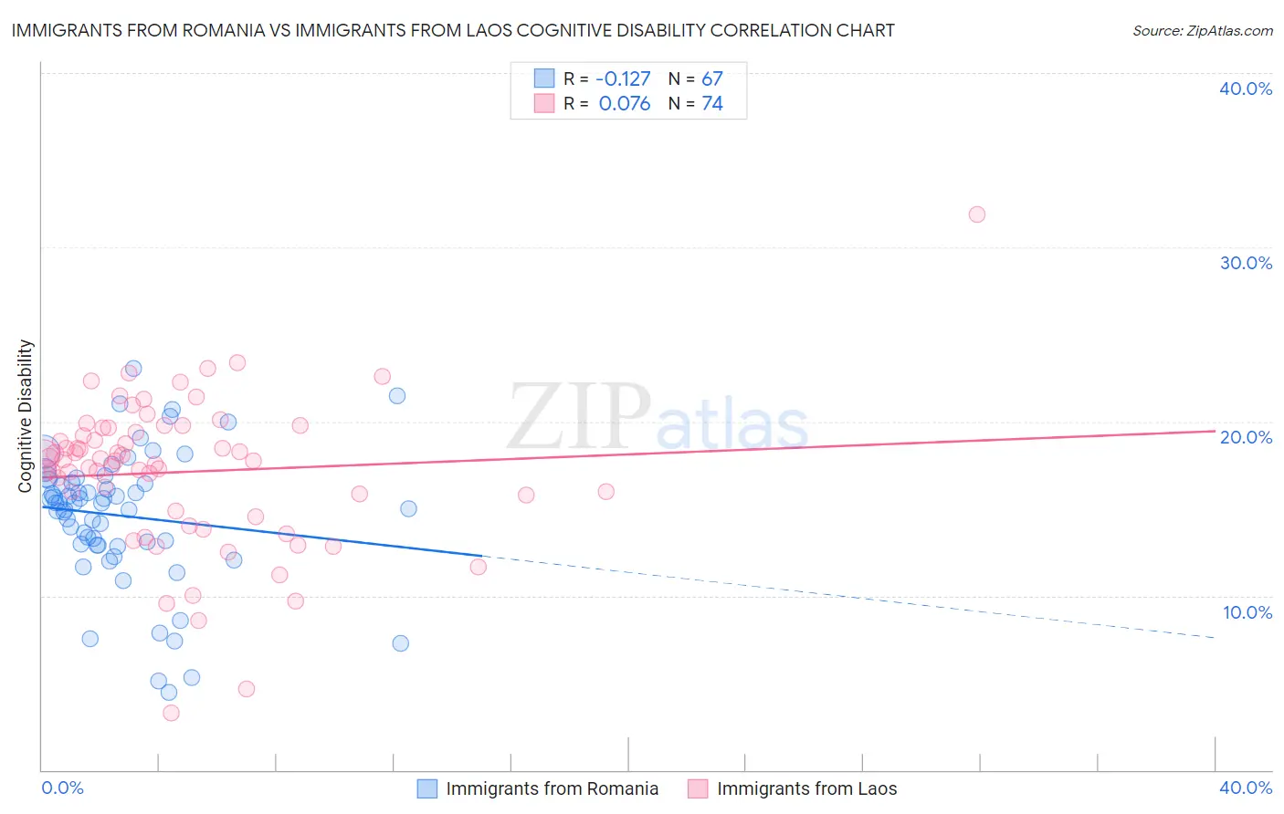 Immigrants from Romania vs Immigrants from Laos Cognitive Disability