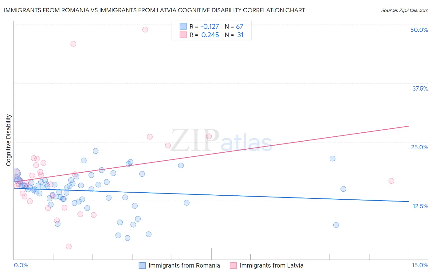 Immigrants from Romania vs Immigrants from Latvia Cognitive Disability