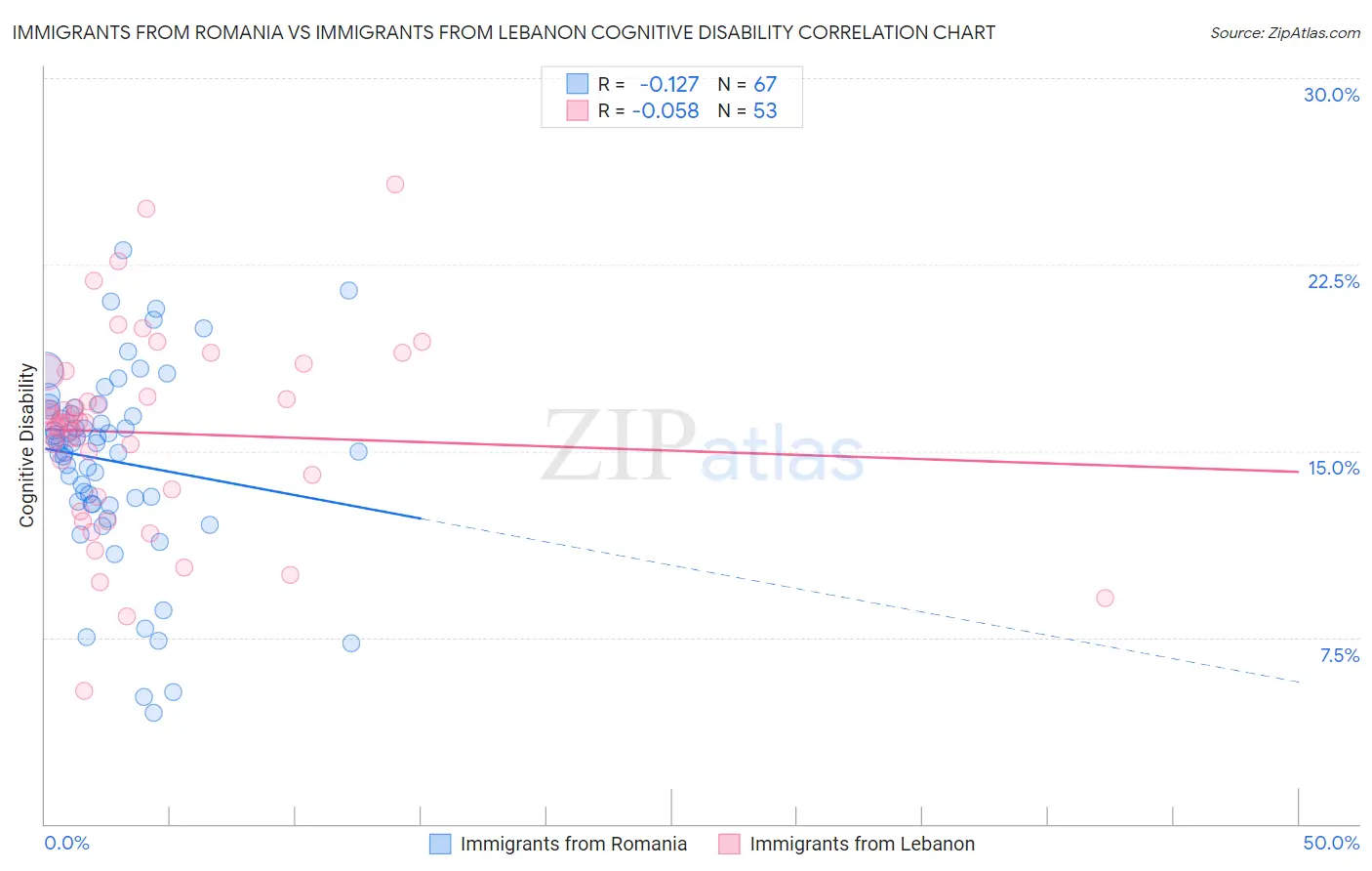 Immigrants from Romania vs Immigrants from Lebanon Cognitive Disability