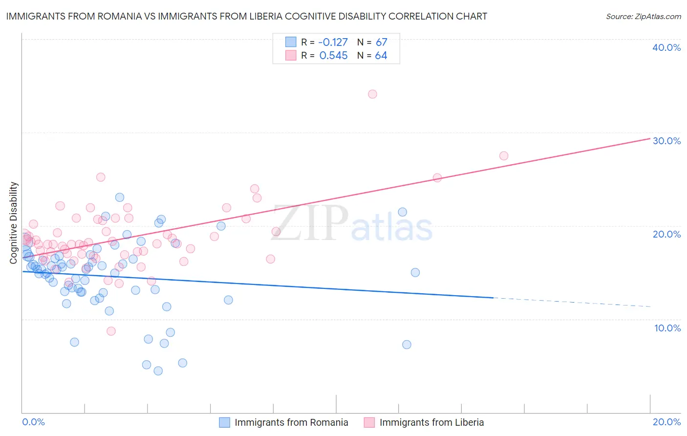 Immigrants from Romania vs Immigrants from Liberia Cognitive Disability