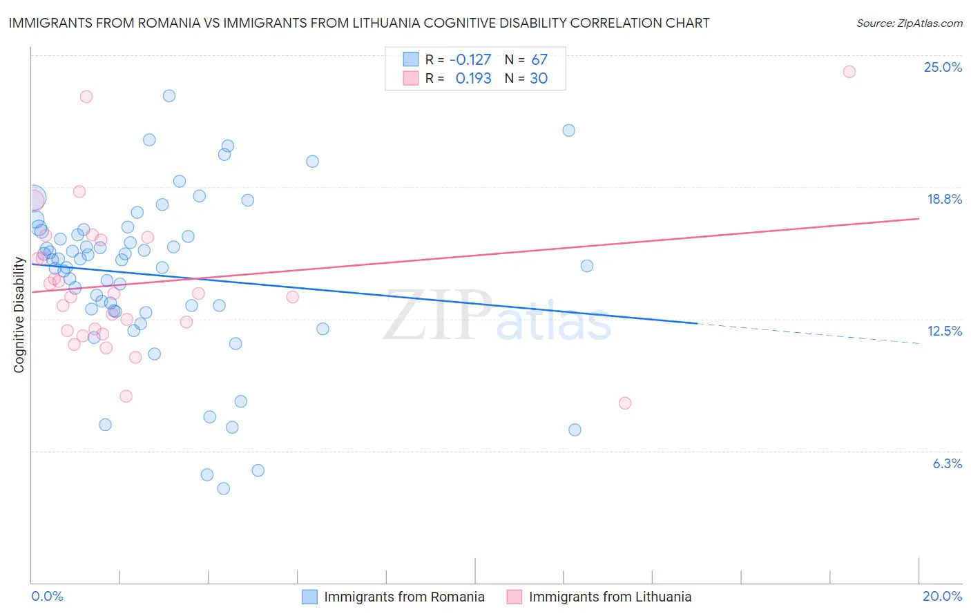 Immigrants from Romania vs Immigrants from Lithuania Cognitive Disability