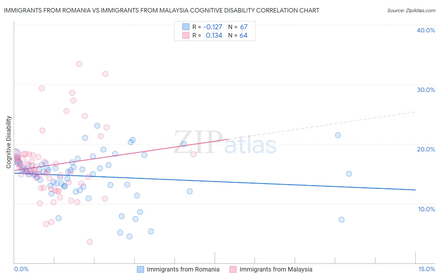 Immigrants from Romania vs Immigrants from Malaysia Cognitive Disability