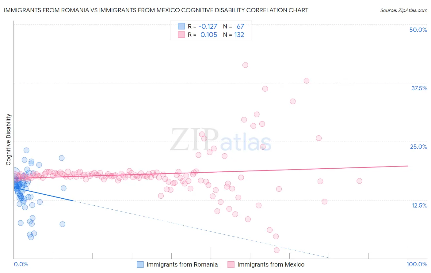 Immigrants from Romania vs Immigrants from Mexico Cognitive Disability