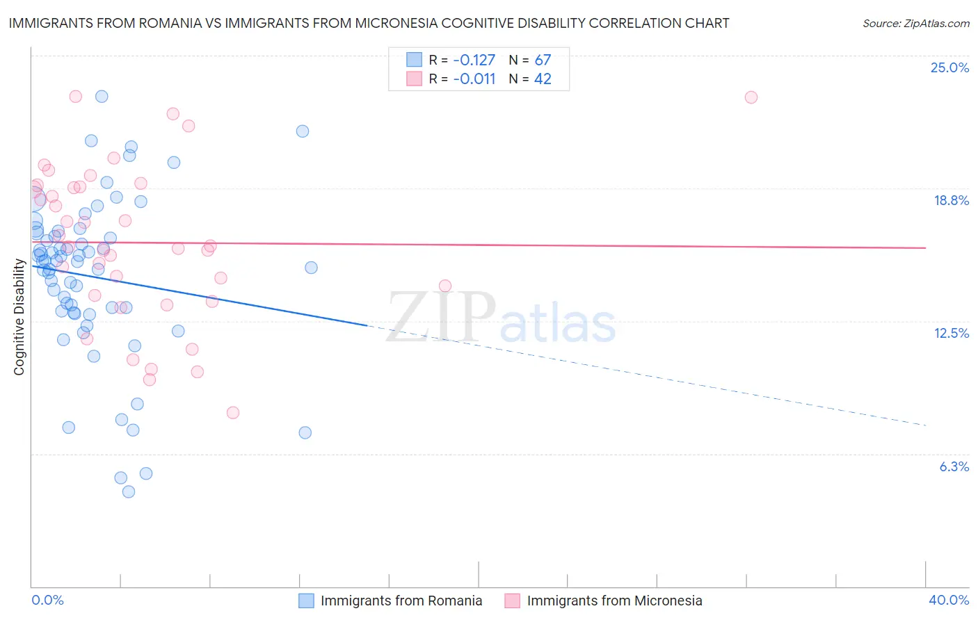 Immigrants from Romania vs Immigrants from Micronesia Cognitive Disability