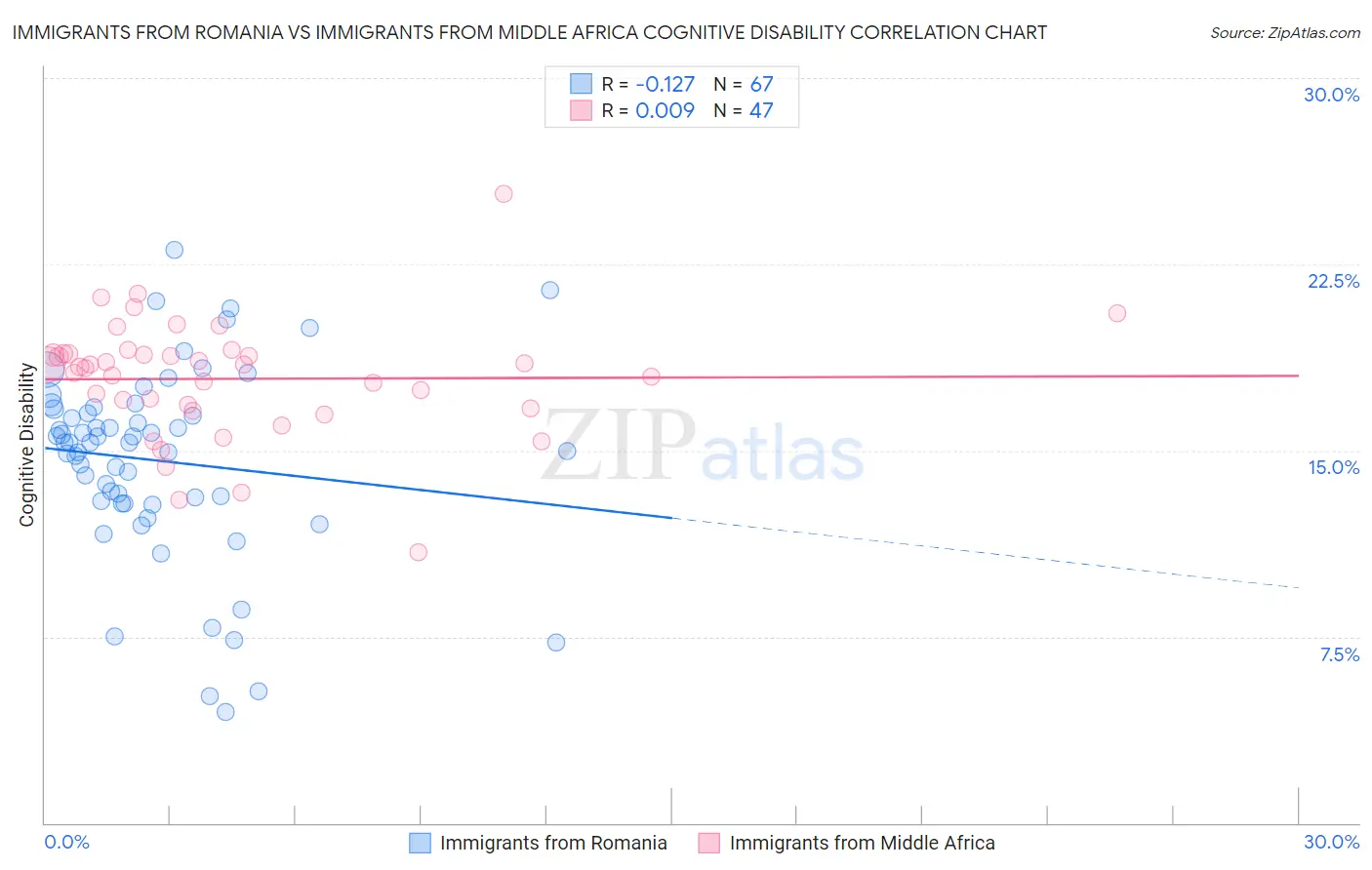 Immigrants from Romania vs Immigrants from Middle Africa Cognitive Disability