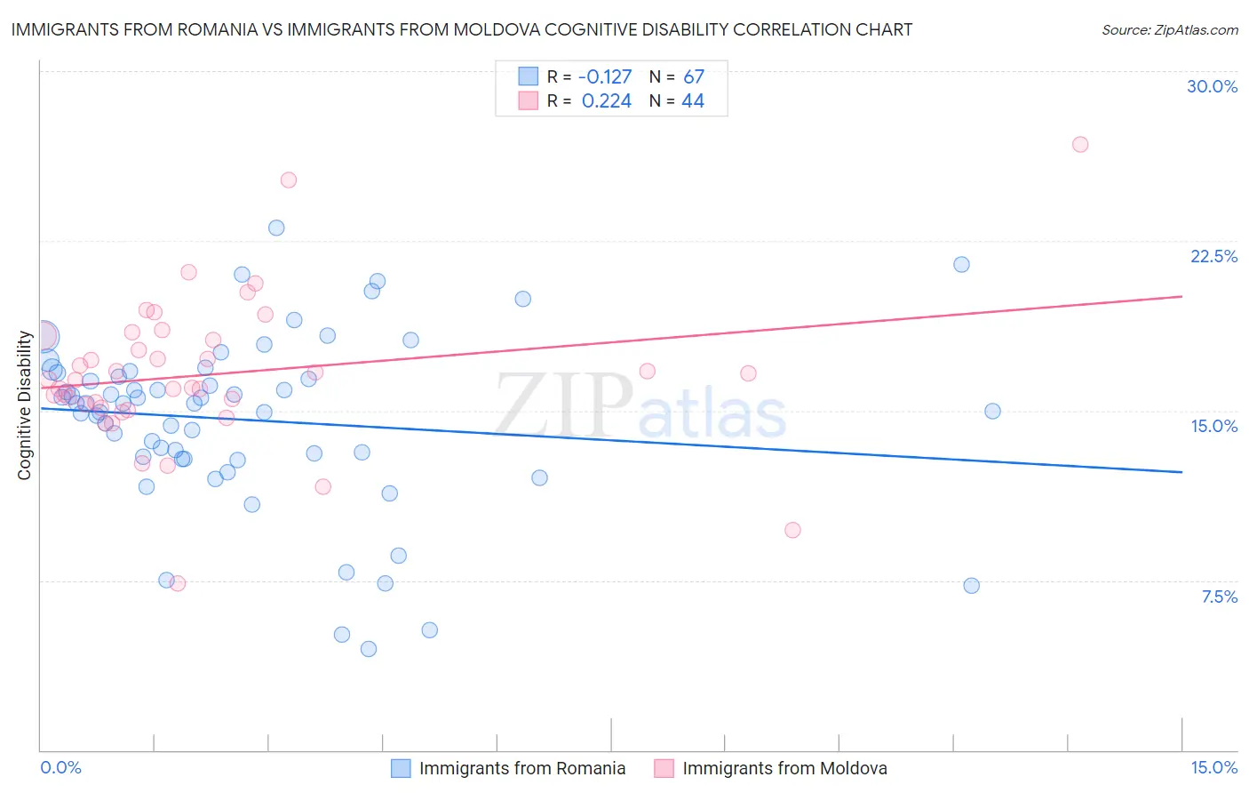 Immigrants from Romania vs Immigrants from Moldova Cognitive Disability