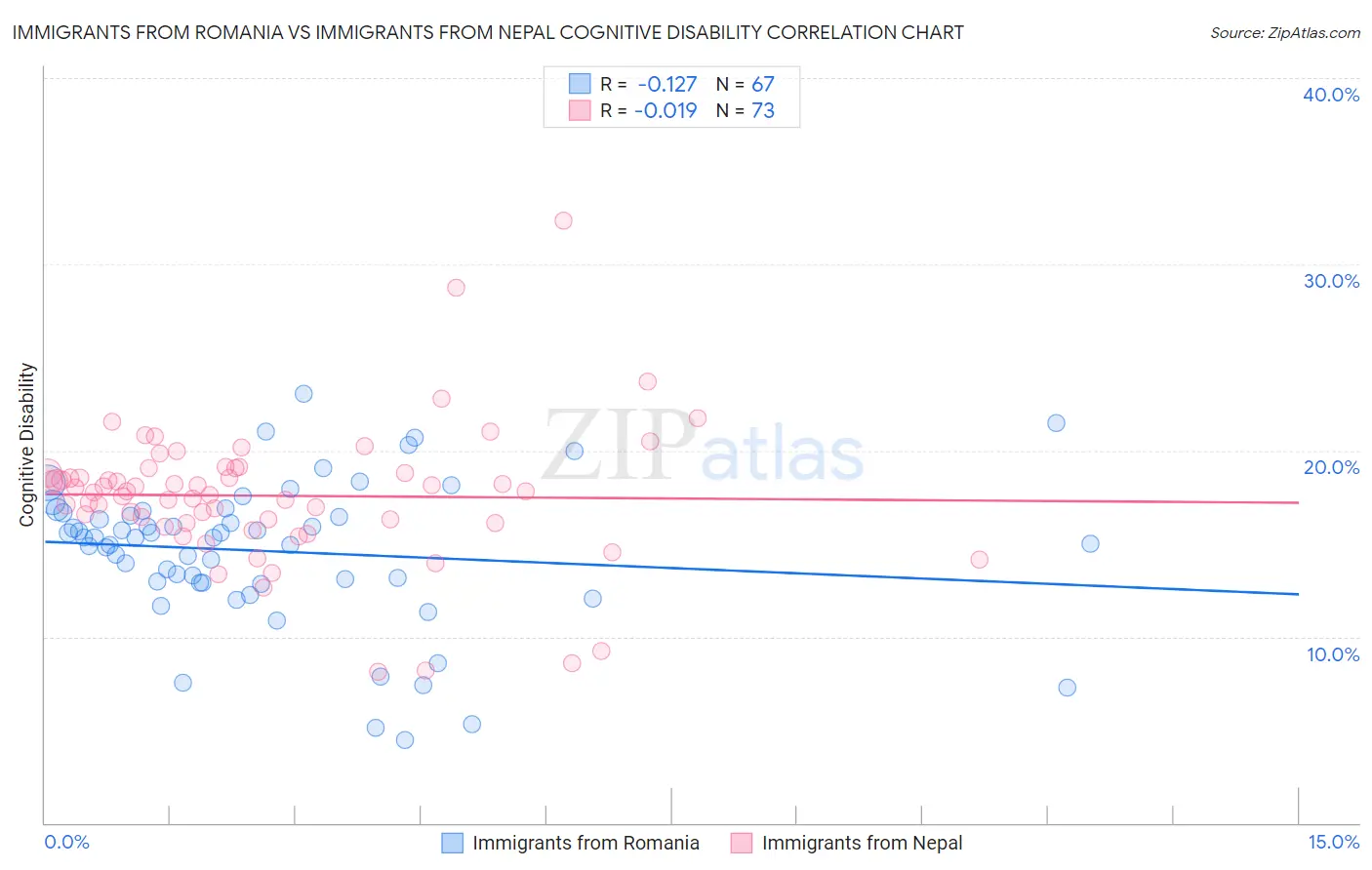 Immigrants from Romania vs Immigrants from Nepal Cognitive Disability