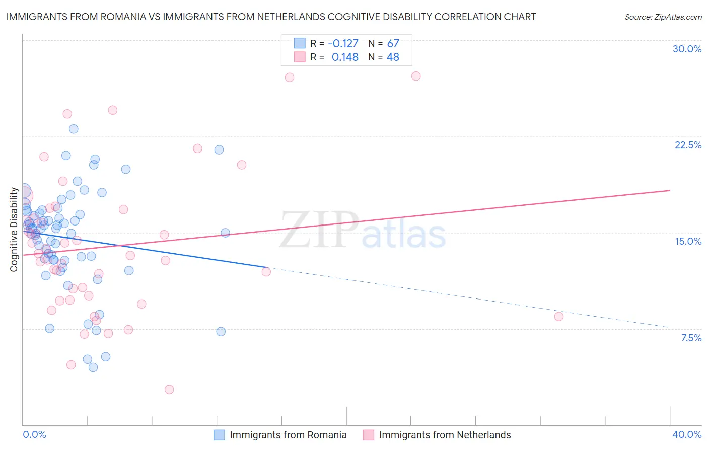 Immigrants from Romania vs Immigrants from Netherlands Cognitive Disability