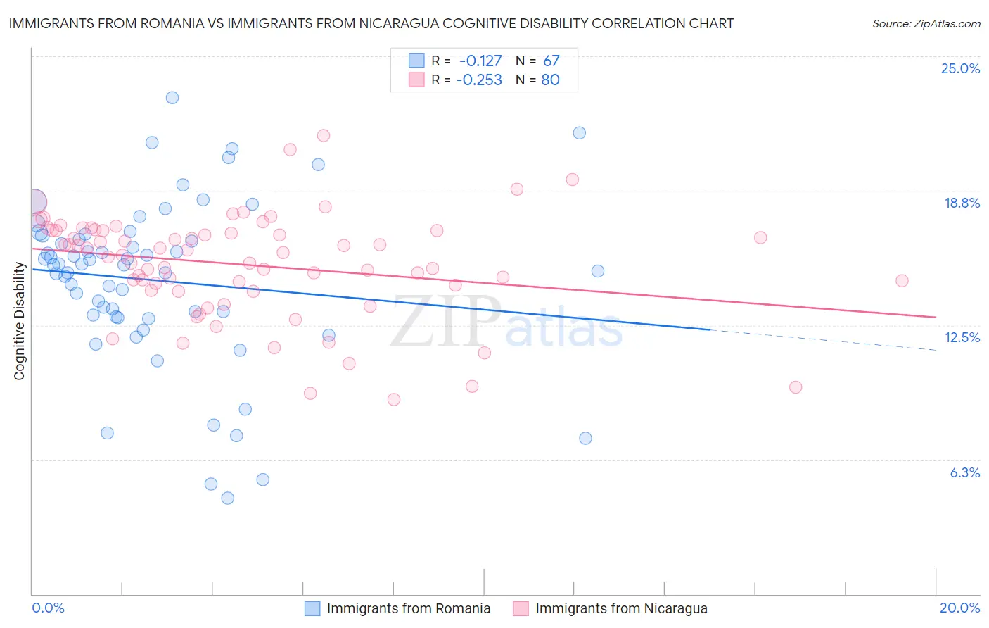 Immigrants from Romania vs Immigrants from Nicaragua Cognitive Disability