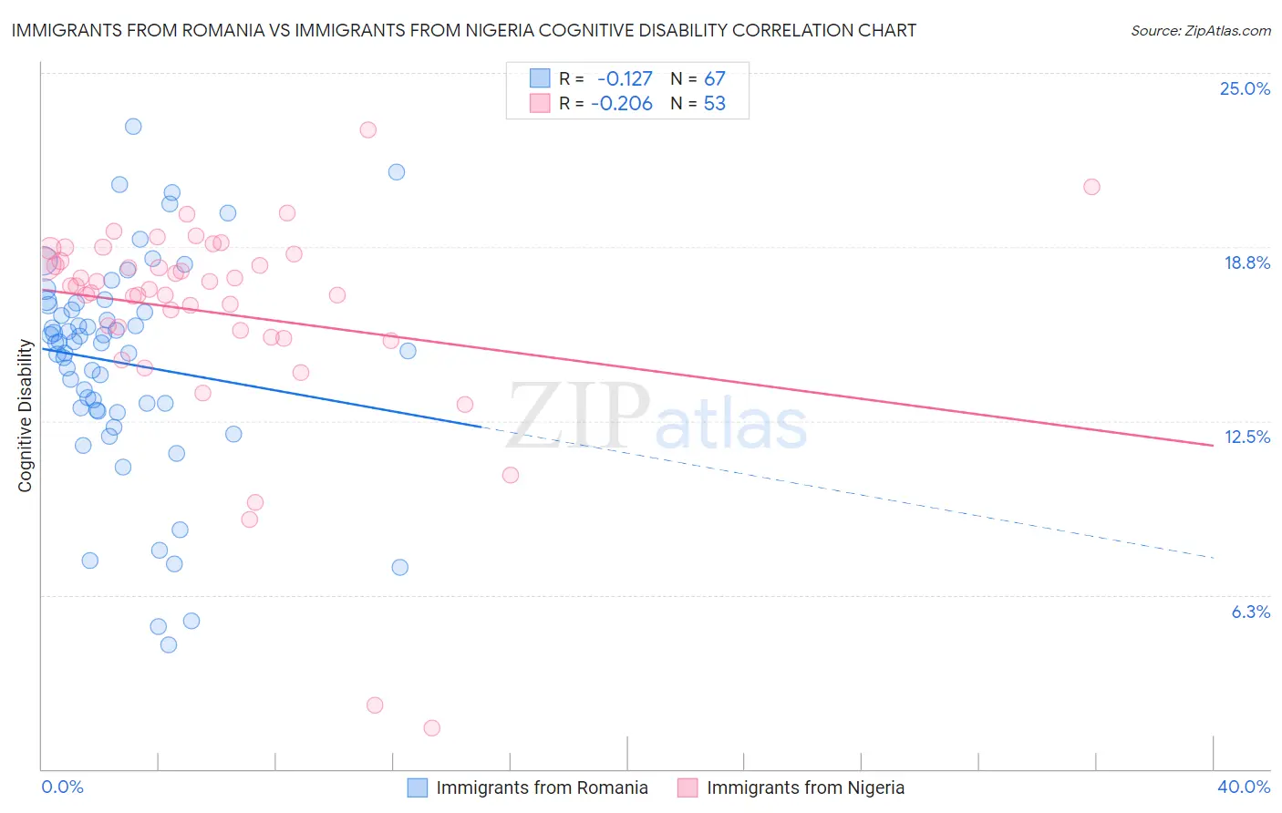 Immigrants from Romania vs Immigrants from Nigeria Cognitive Disability