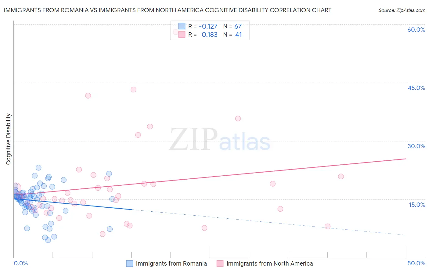 Immigrants from Romania vs Immigrants from North America Cognitive Disability