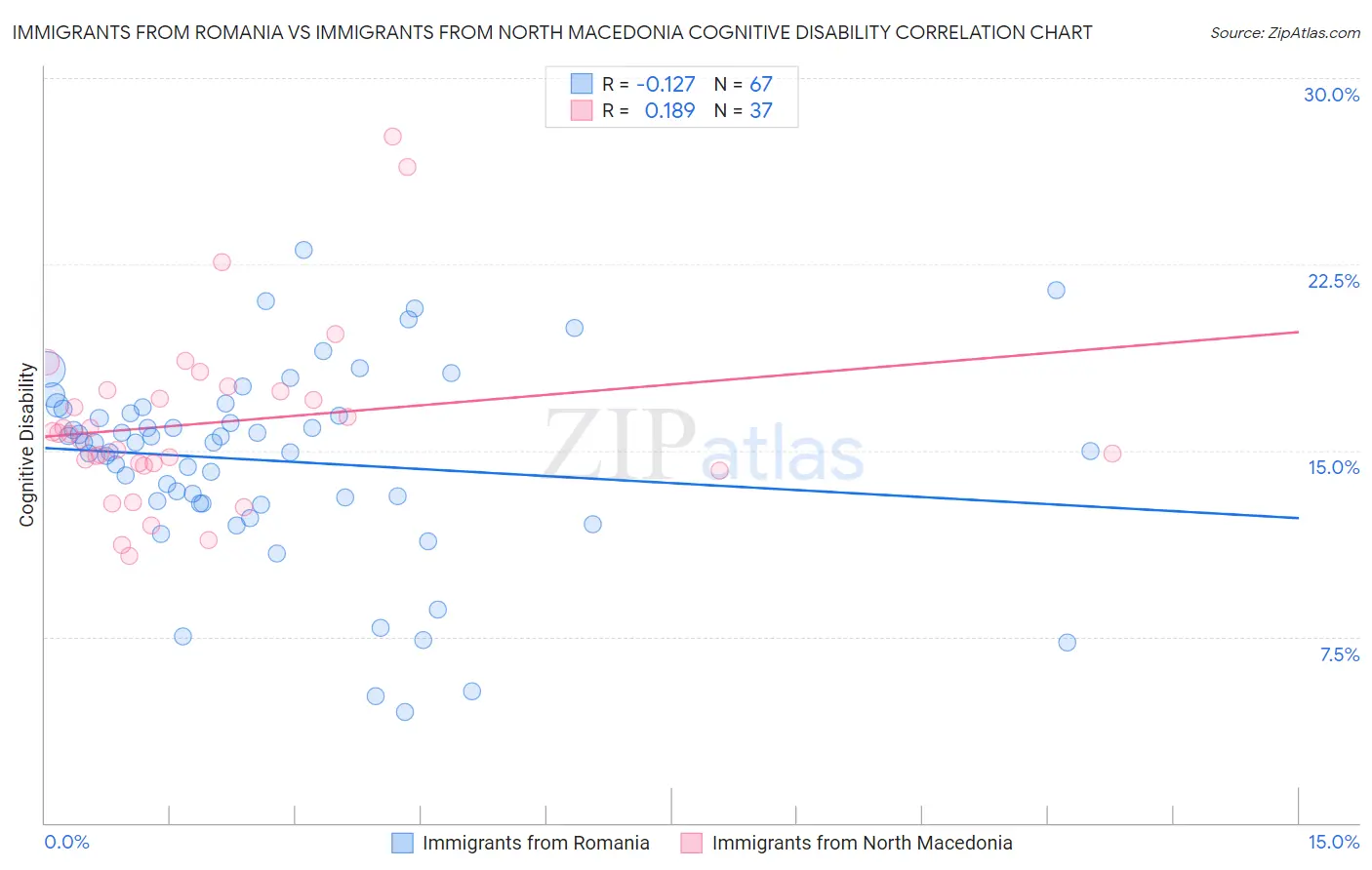 Immigrants from Romania vs Immigrants from North Macedonia Cognitive Disability